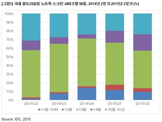 "2분기 국내 PC 출하 100만대 턱걸이…13.3%↓"