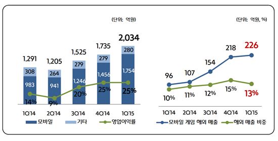 넷마블, 역대 최대 매출 달성…연매출 1조원 넘본다