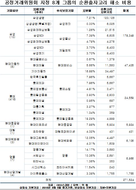 롯데 416개 순환출자고리 해소비용 최소 2.5조