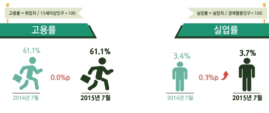 7월 취업자 32.6만명 늘어…3개월래 최저(상보)