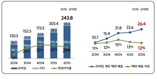 넷마블, 게임 업계 2위자리 굳힌다