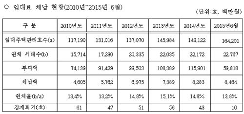 5년간 서울 임대주택 임대료 체납 매년 늘어 