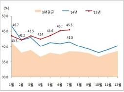 전월세 거래량 월세비중(전국, %)