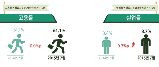 '메르스 여파' 7월 취업자 32.6만명 늘어…3개월래 최저(종합)