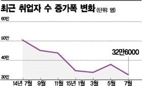 실업자 100만명 밑으로…구직단념자 48.7만명