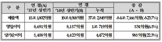 가스公 상반기 순익 5408억 전년비 22%↑