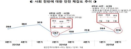 국민 22%만 "안전"…세월호·메르스로 안전체감도 급락