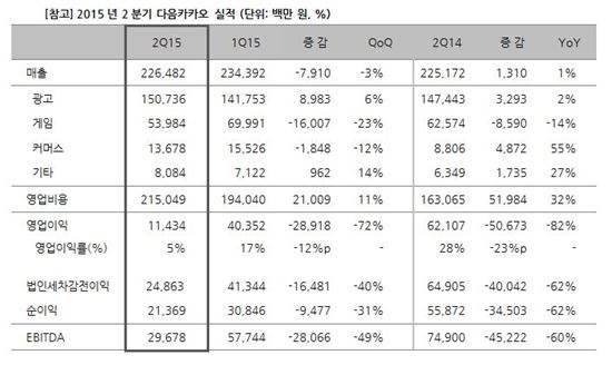 다음카카오, 2Q 영업익 82% 감소…"공격적 투자·마케팅 때문"