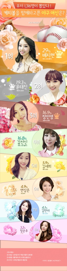 캐치볼하고 싶은 야구 여신 1위는 배지현 아나운서