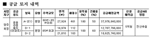 LH, 양주옥정지구 공동주택용지 3필지 공급 