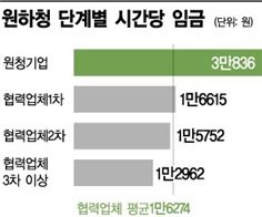원하청 벽 높다…시간당 임금격차 두배