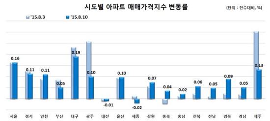 서울 아파트 전셋값 또 상승폭 커져…전주比 0.22%↑