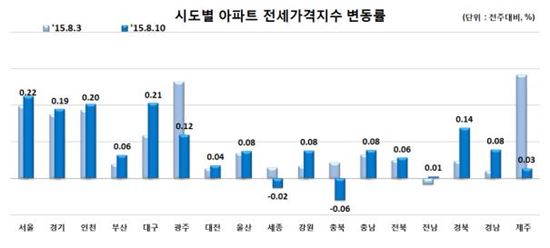 서울 아파트 전셋값 또 상승폭 커져…전주比 0.22%↑