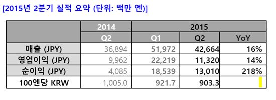 넥슨, 2Q 영업익 1023억원…전년比 14%↑