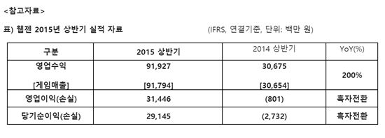 웹젠 2Q 영업익 235억원…전분기比 197%↑