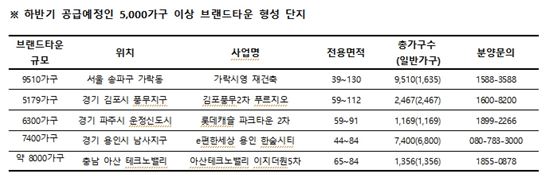 5000가구 이상 신도시급 브랜드타운 몰려온다