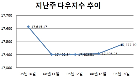 [주간뉴욕전망] 달러 인덱스 흐름에 주목