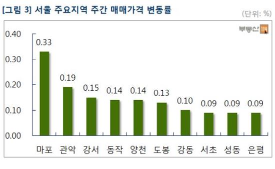 서울 주요지역 주간 매개가격 변동률.