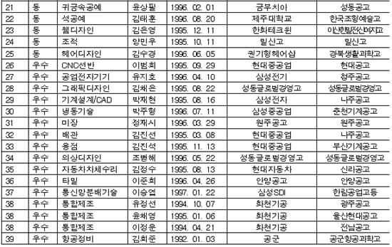 제43회 국제기능올림픽 수상자 명단