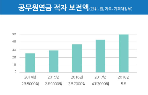 ◇ 공무원연금 적자 보전액(단위: 원 / 자료: 기재부)