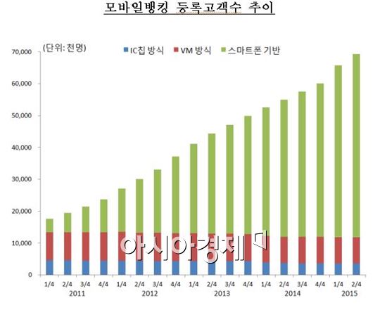 스마트폰뱅킹 등록고객 5800만명 육박