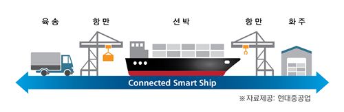 ▲현대중공업과 액센츄어사가 공동 개발하는 '커넥티드 스마트십(Connected Smart Ship)' 개념도
