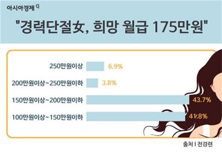 ▲경력단절녀 희망월급(표=아시아경제DB)