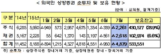 외국인 두달 연속 '팔자'‥7월 주식·채권 4.8조 순매도