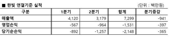 한빛소프트, 2Q 매출 31억…전분기 대비 23% 감소