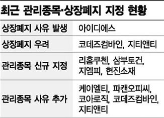 실적 뚜껑여니, 상폐위기 수두룩