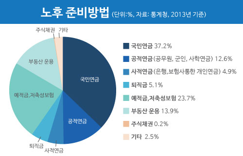 [연금테크]노후에 연고대가고 싶다면..