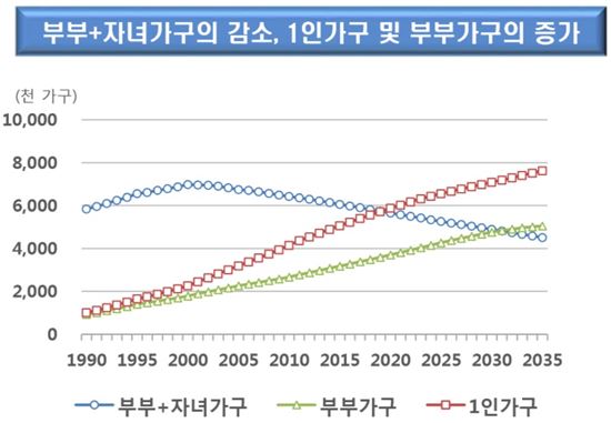 ◇ 1인가구 및 부부가구 증가 추이(자료: 보험연구원)