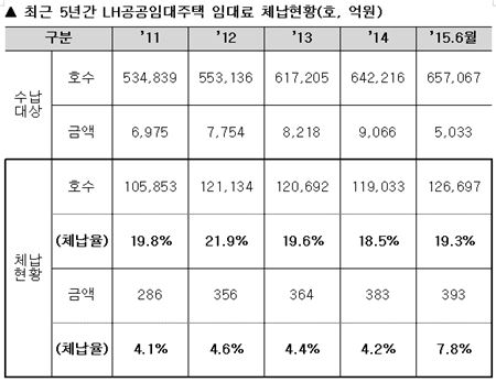 "LH 공공임대 5가구 중 1가구 임대료 체납"