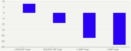 <7월 중국 주식시장에서 보유자산 별 투자자 증감률>
가로축: 증권 계좌 내 자산 규모, 세로축: %
 -Bloomberg