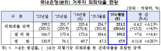 엔低로 국내은행 엔화 대출 '사상 최저치' 갱신