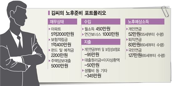 [인생롱런시대 보험재발견] ③ 100세 시대 '사적연금'의 힘…용돈국민연금 외 ＋α가 필요해