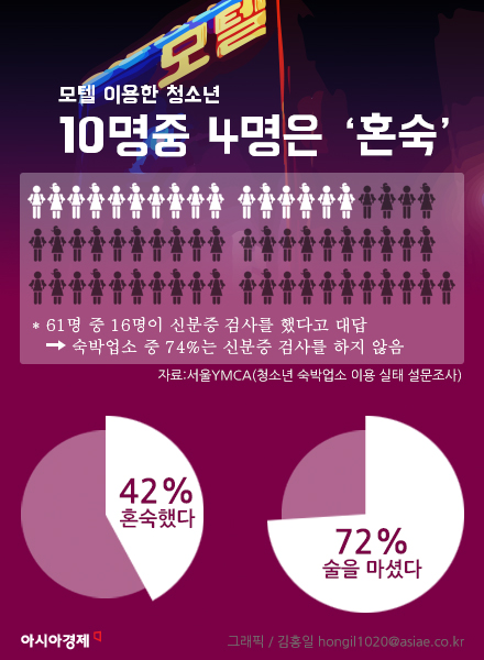 [인포그래픽]"모텔 이용 청소년 40%는 남녀 혼숙"