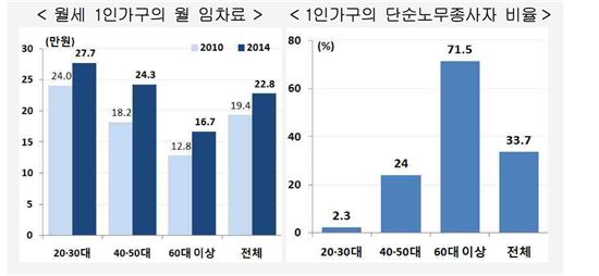 60대 이상 고령층·여성 '나혼자 산다'…2035년엔 10가구 중 3가구가 1人가구