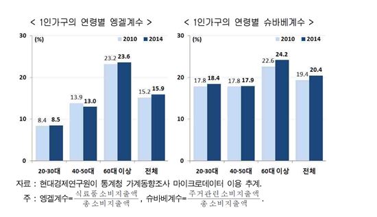 60대 이상 고령층·여성 '나혼자 산다'…2035년엔 10가구 중 3가구가 1人가구