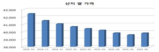 창고에 쌓이는 쌀…사료나 화장품으로?