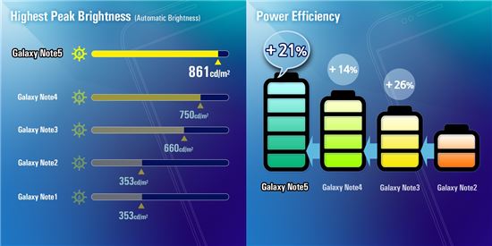 美 디스플레이메이트 "갤럭시노트5, '밝기·소비전력' 현존 최고"