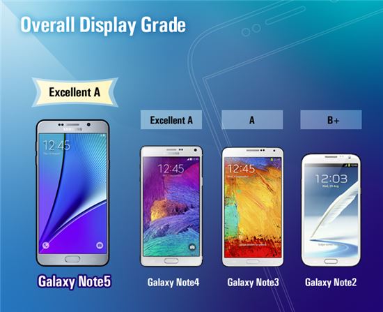 美 디스플레이메이트 "갤럭시노트5, '밝기·소비전력' 현존 최고"