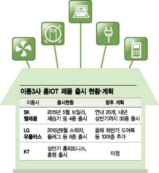 이통사, '홈IOT' 리모컨 쥐었다 