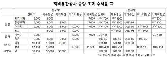 "저가항공사라며…짐 싣기 무섭다" 수하물 4배 폭리