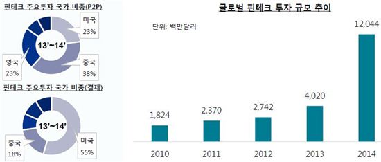 글로벌 핀테크 투자 전년比 3배↑…中 성장 최고