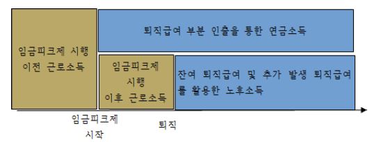 ◇임금피크제 고려한 퇴직급여 지급옵션 예시