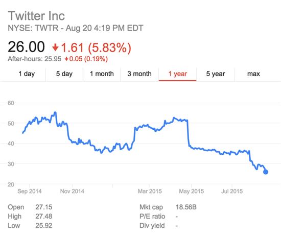 트위터의 위기…주가 공모가(26달러) 밑으로 하락