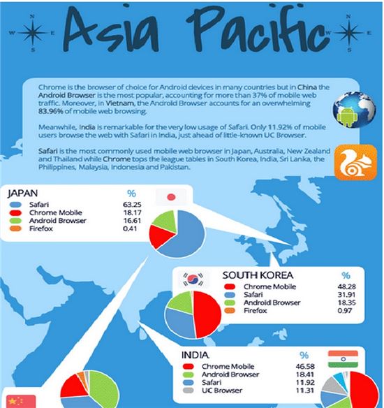 아시아지역 모바일 브라우저 국가별 점유율 기록(사진=가젯 랩)