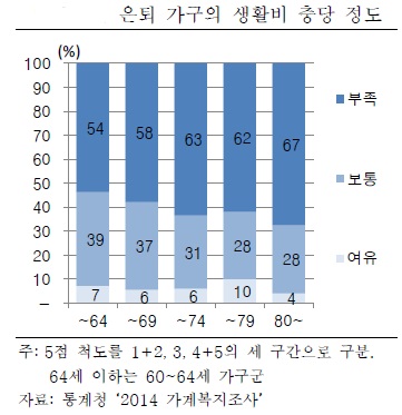 은퇴 가구 60% '생활비 부족'…'황혼 일자리' 찾는다 