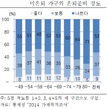 은퇴 가구 60% '생활비 부족'…'황혼 일자리' 찾는다 